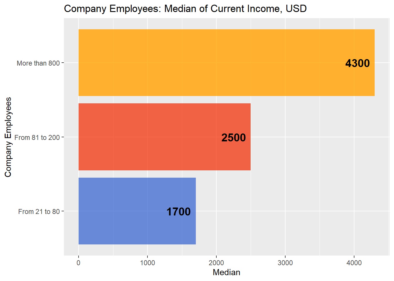 Мал. 8. Рівень оплати PM у зв'язку з кількістю співробітників компанії (медіана).