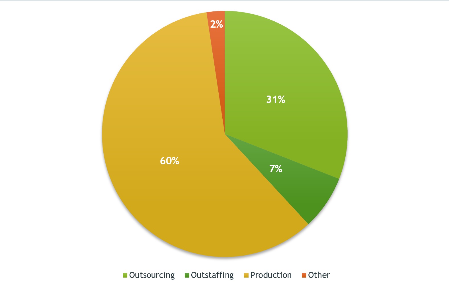 Мал. 3% учасників з аутсорсингових, аутстаффінгових та продуктових компаній.
