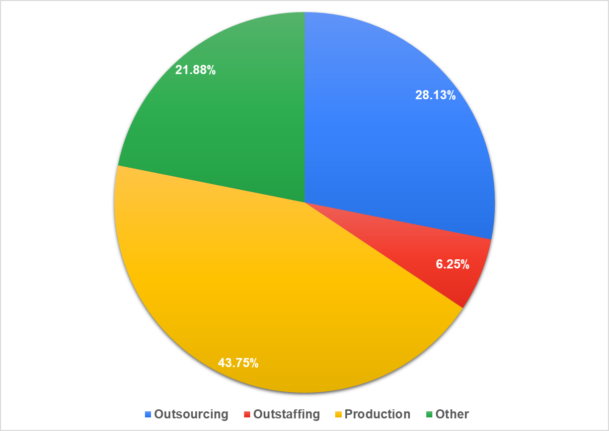 Рис. 3 Відсоток учасників з аутсорсингових, аутстафінгових і продуктових компаній