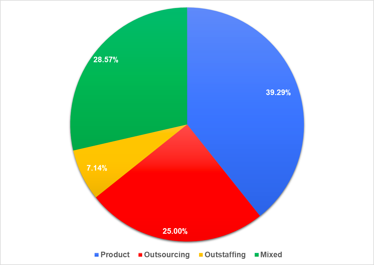 Рис.3. Процент участников из аутсорсинговых, аутстаффинговых и продуктовых компаний.
