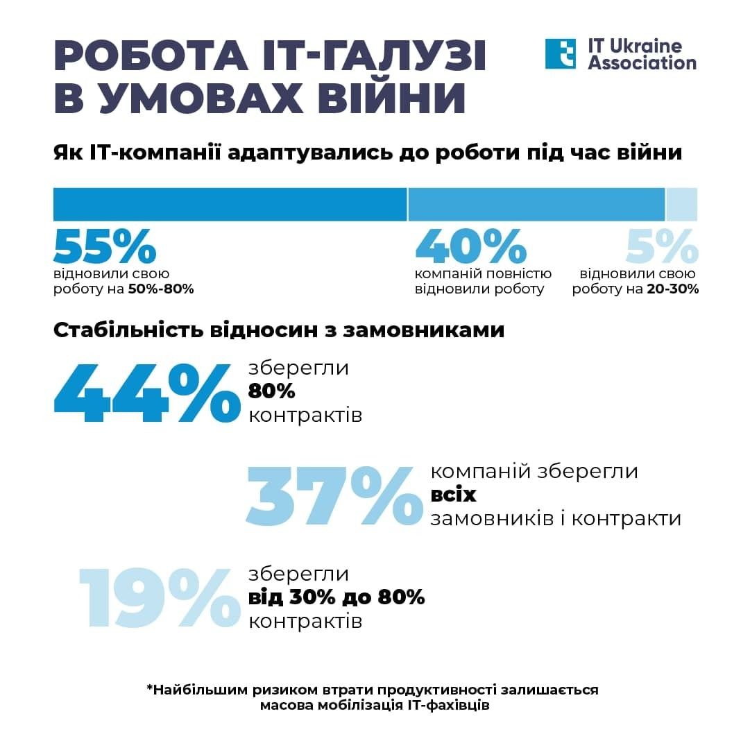 Статистика від IT Ukraine Association&nbsp;