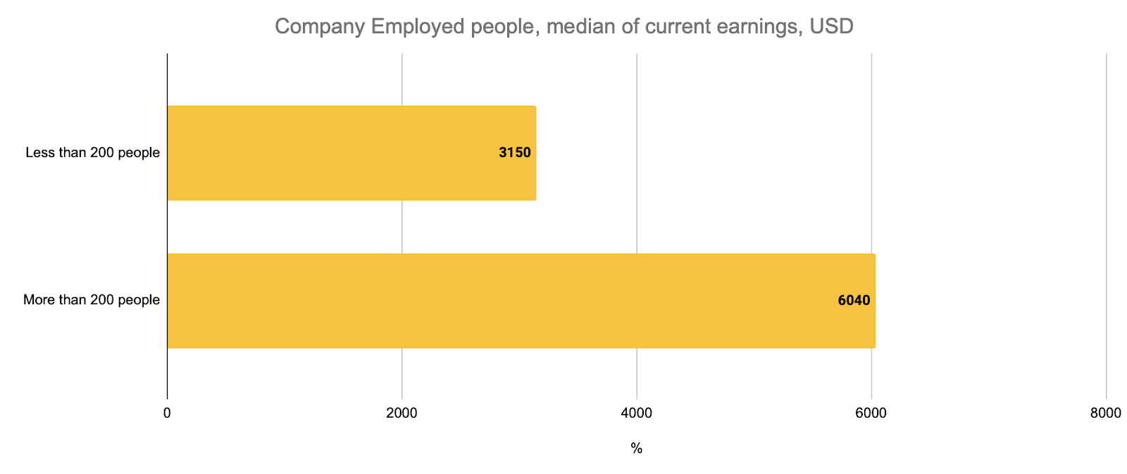 Мал. 8. Медіана заробітних плат в залежності від кількості співробітників в компанії.&nbsp;