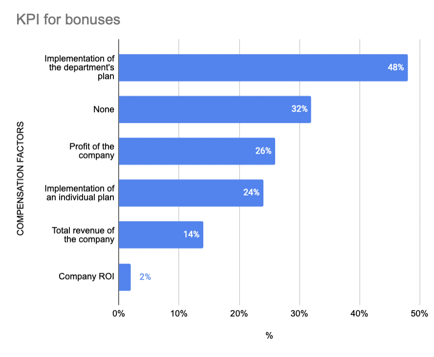 Figure 13: KPIs to get the bonus