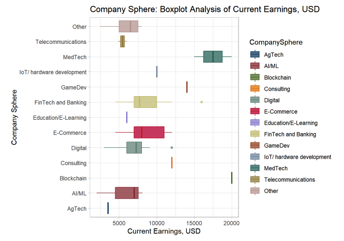 Fig. 14. CTO salary bracket by industry