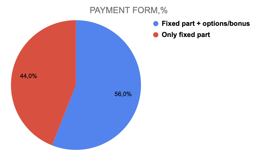 Figure 14: Forms of payment