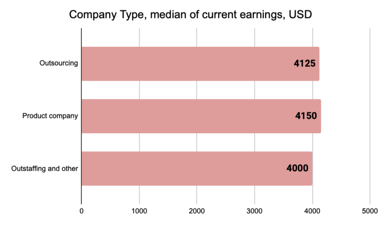 Figure 4: Dependence of compensations on the company type