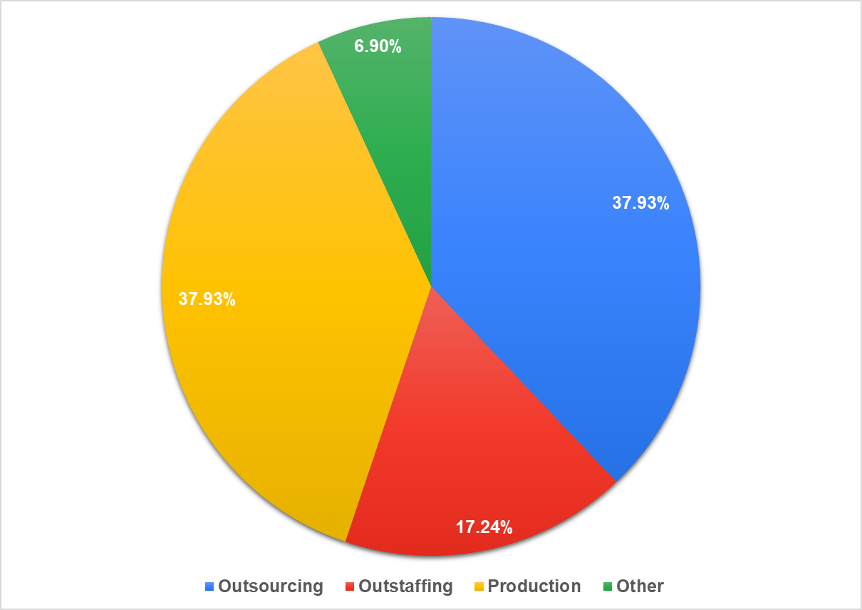Мал. 3 Відсоток учасників з аутсорсингових, аутстафінгових та продуктових компаній.