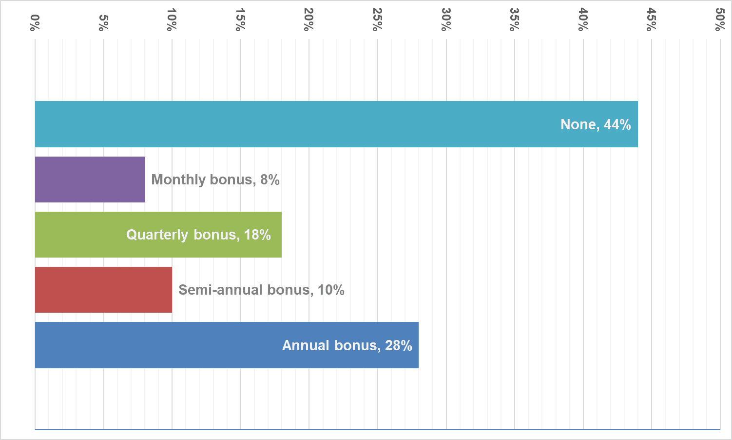 Fig. 19. Frequency of bonus payouts