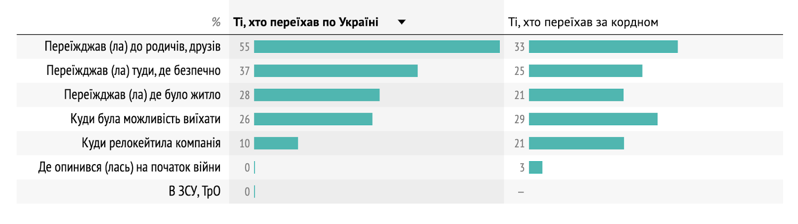 Як спеціалісти з IT-сфери обирали місце для переїзду у межах України та за кордон — дані Dou.ua