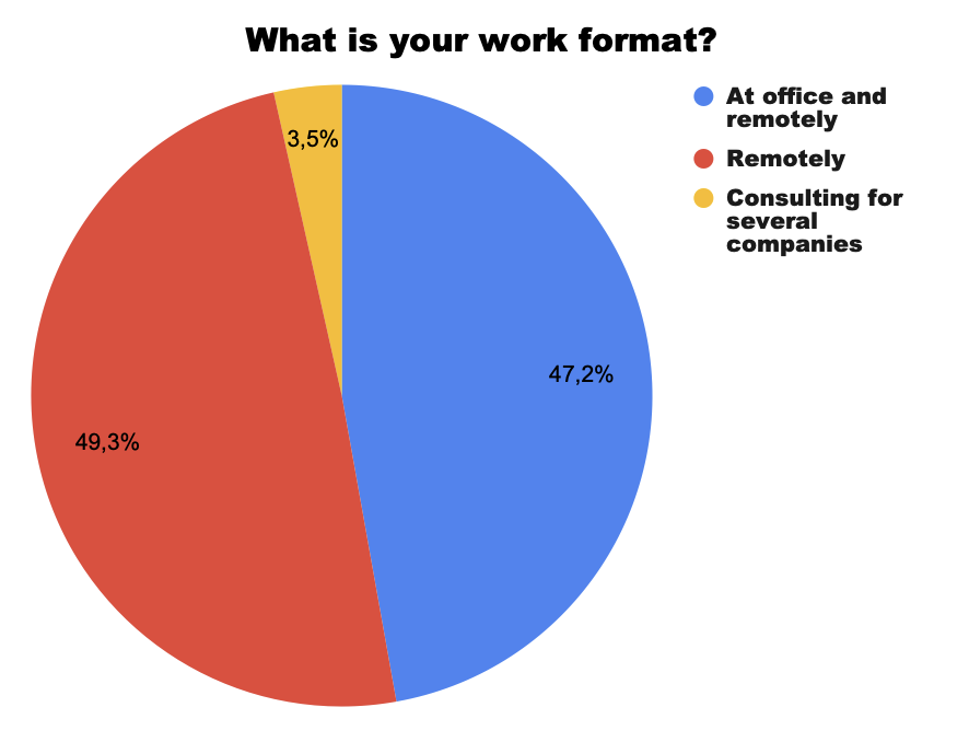Fig. 24. Work Format of Top Managers