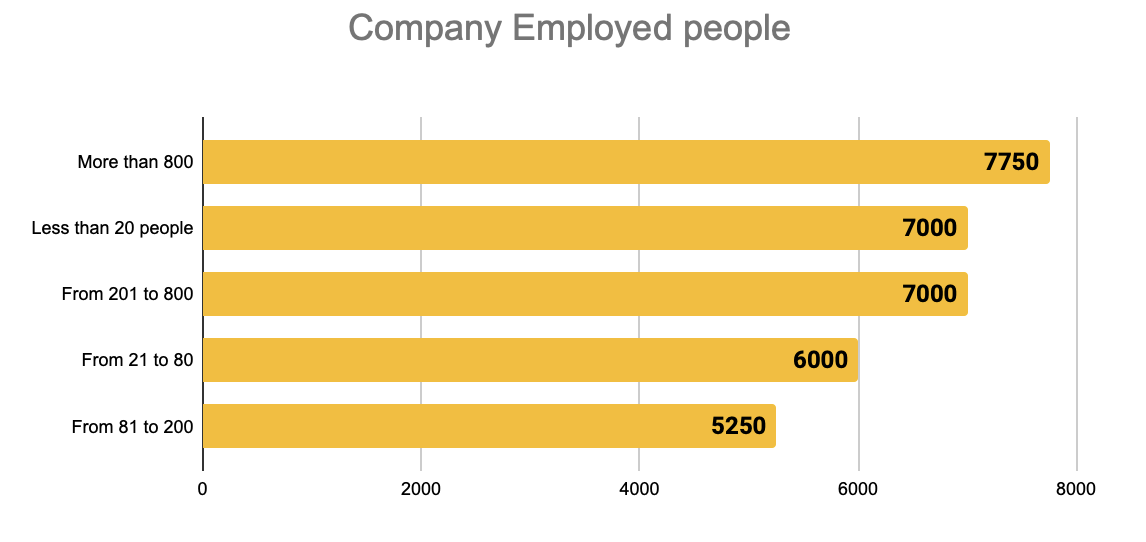 Мал. 9. Медіана заробітних плат в залежності від кількості співробітників компанії.&nbsp;