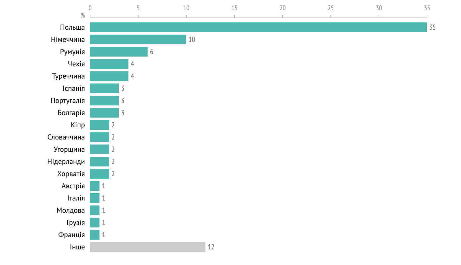 Список найпопулярніших для переїзду країн серед IT-спеціалістів — дані Dou.ua