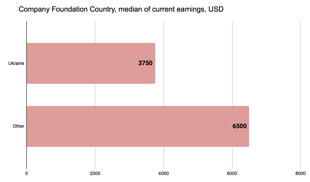 Figure 7: Dependence of compensations on the country where the company is founded