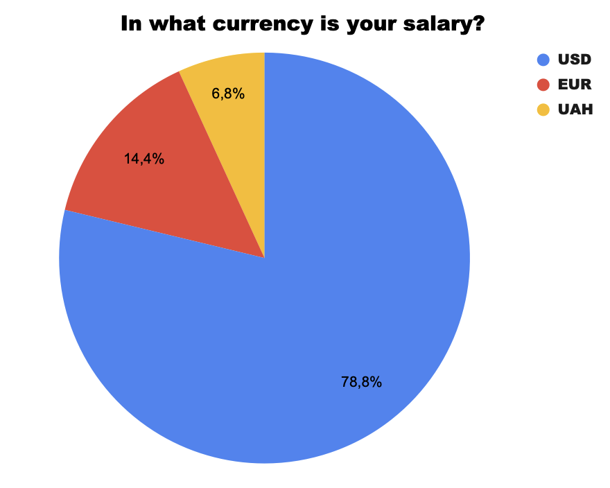 Fig. 25. Salary Currency of Top Managers
