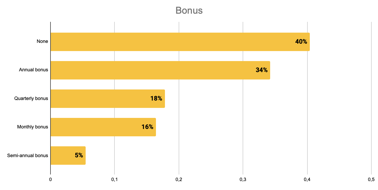 Fig. 19. Types of Bonuses (Period)
