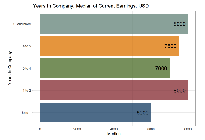 Fig. 6. CTO salary by years of employment with the company.