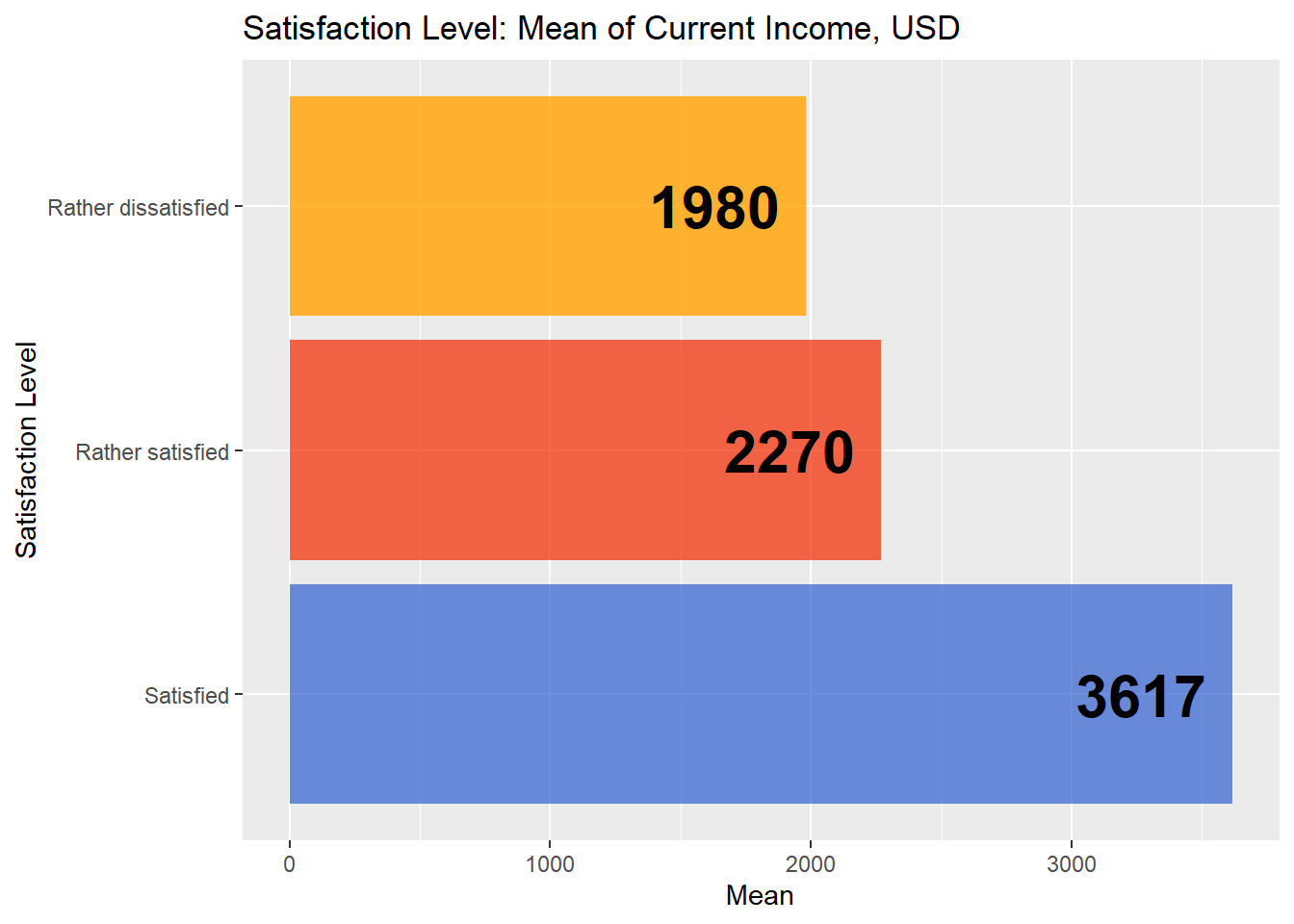 Рис. 12. Удовлетворенность работой PM в связи с уровнем оплаты (среднее)