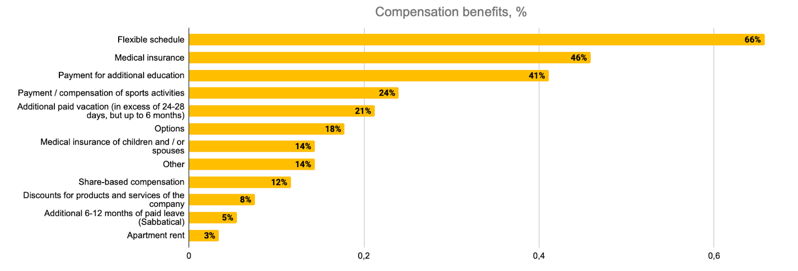 Fig. 21. Additional Benefits in Compensation Packages