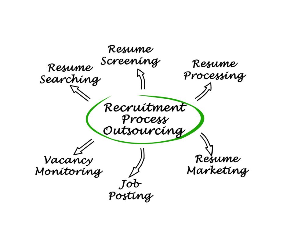 &nbsp;Recruitment process outsourcing