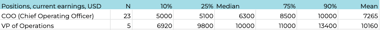 1. General range of COO and VP of Operation compensation