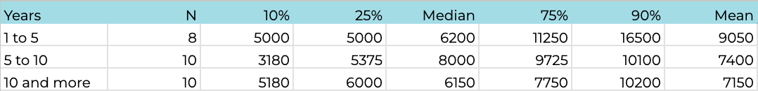 2. The relationship between the company's lifespan and COO compensation