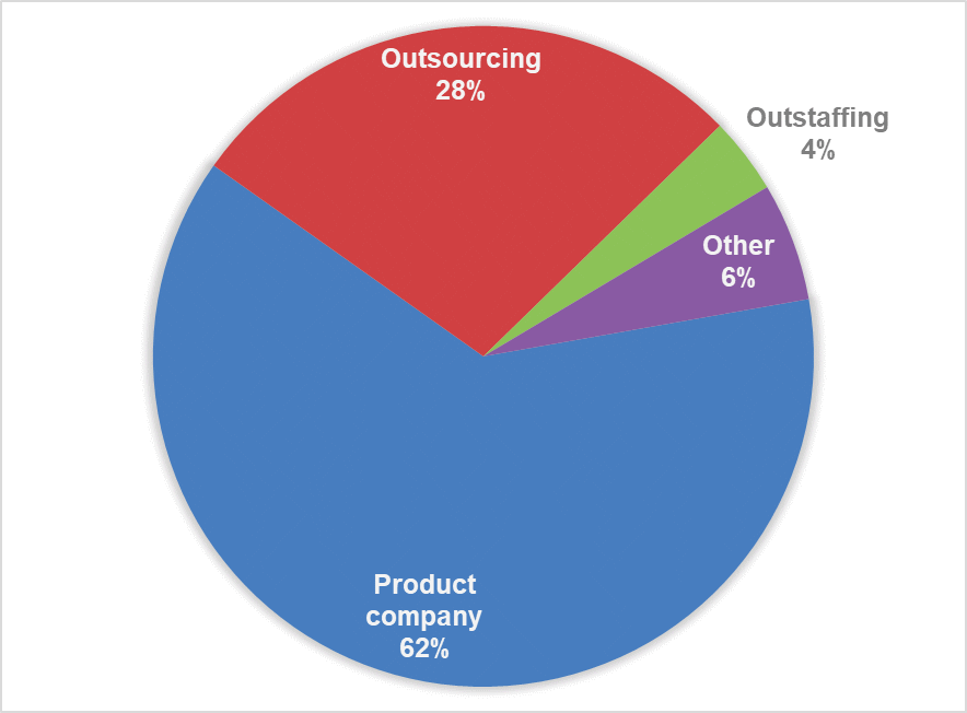 Рис. 3. % учасників з аутсорсингових, аутстафінгових і продуктних компаній.