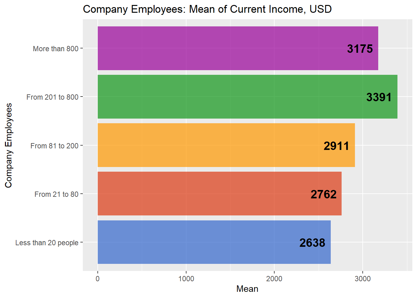 Рис. 10. Средний уровень оплаты PO / PM в связи с количеством сотрудников в компании.