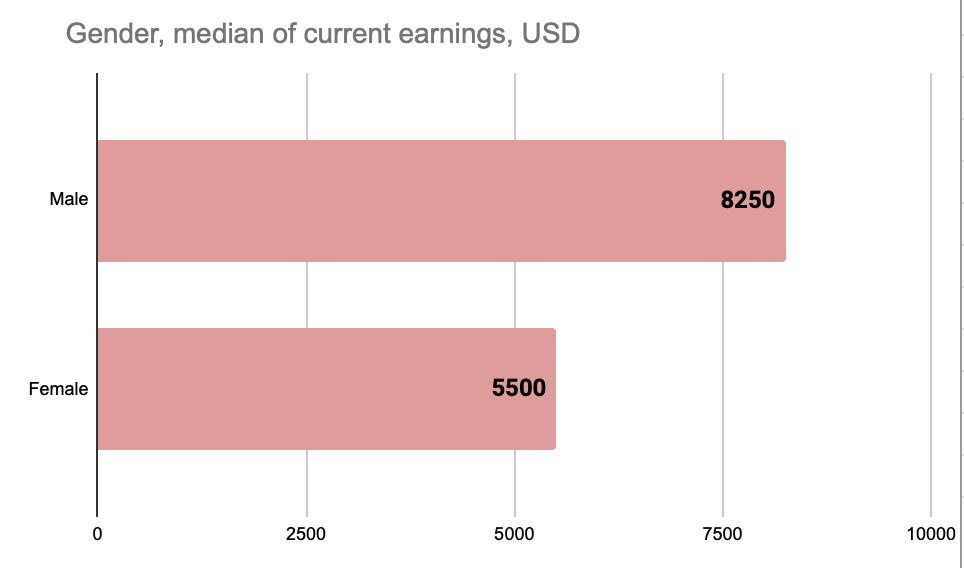 Fig. 2. Median salaries for males and females.&nbsp;