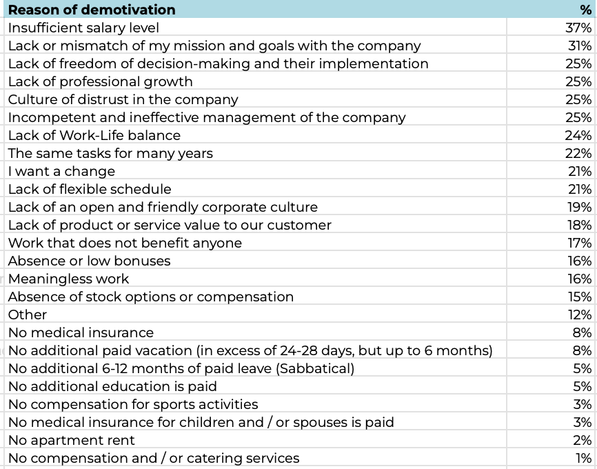 Fig. 23. Demotivation Factors for Top Managers