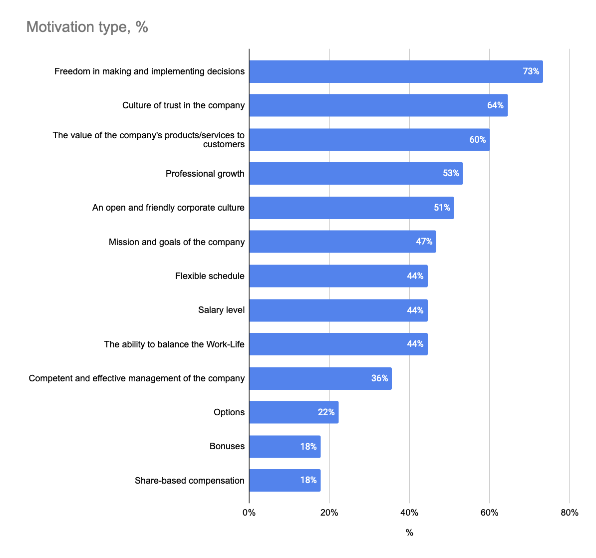 9. Motivation factors for CTOs.