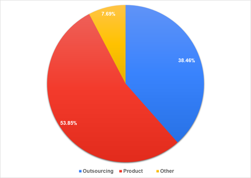 Рис. 3 Процент участников опроса из аутсорсинговых, аутстаффинговых и продуктовых компаний.