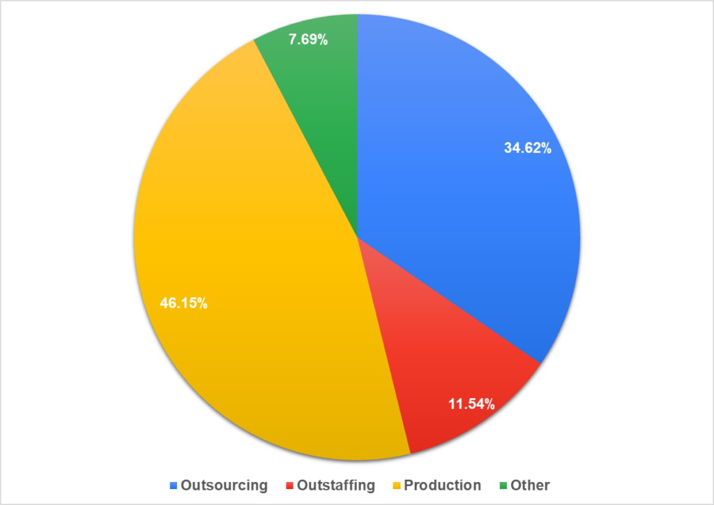 Рис. 3 Відсоток учасників з аутсорсингових, аутстафінгових і продуктових компаній