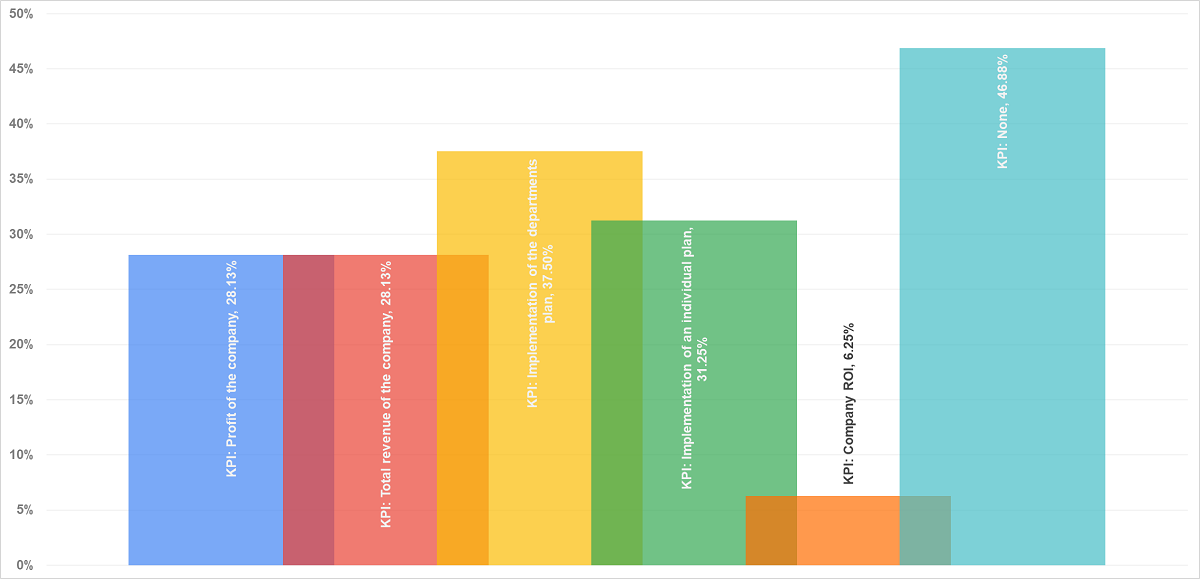 KPI, за которые выплачивают бонус