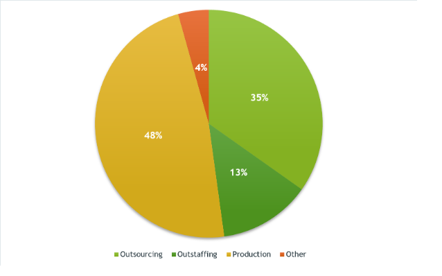 Рис. 3. Відсоток учасників з аутсорсингових, аутстафінгових і продуктових компаній.