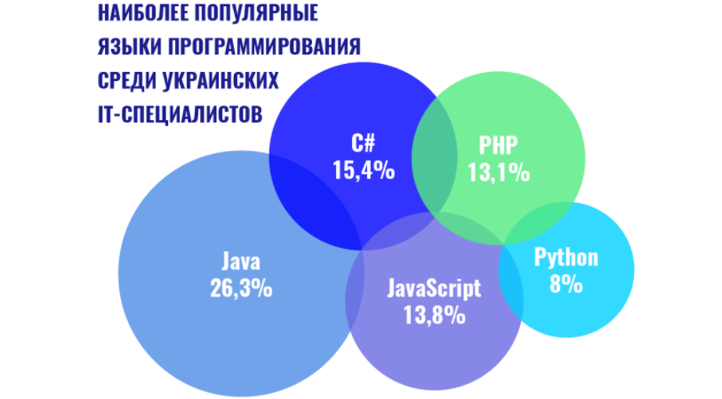 Наиболее популярные языки программирования среди украинских IT-специалистов