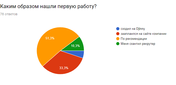 Итоги опроса о пользе IT-рекрутера для народа.