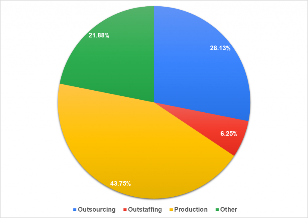 Percentage of participants from outsourcing, outstaffing, and product companies