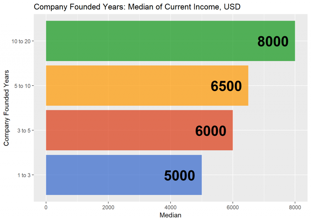 Relation between CTO’s salary and company age