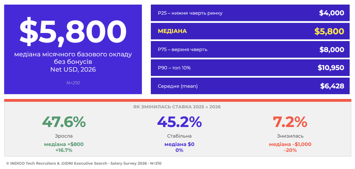 Мал. 1 – Медіана та розподіл окладу 2026