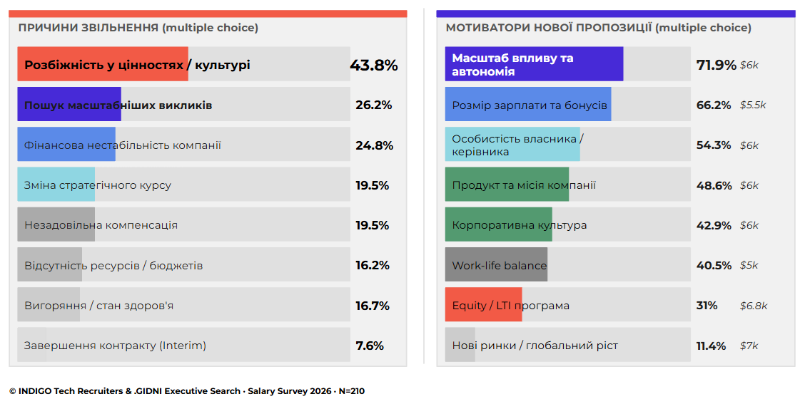 Мал. 10 – Причини звільнення та мотиватори нової пропозиції