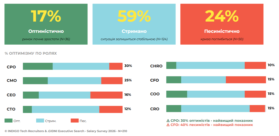 Мал. 12.2 – Вплив AI та прогноз бізнес-клімату