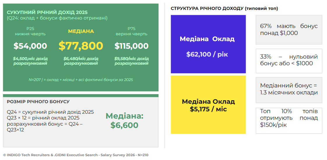 Мал. 4.2 – Місячний дохід CxO у 2025