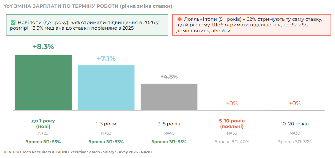 Мал. 9 – YoY зміна зарплати за терміном роботи
