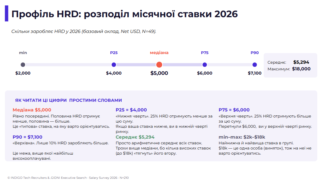 Мал. 2: слайд «Розподіл місячної ставки HRD»