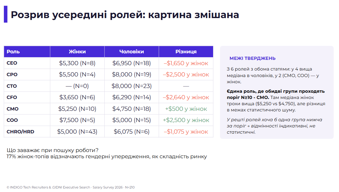 Мал. 5: слайд «Розрив структурний — але не негендерний»