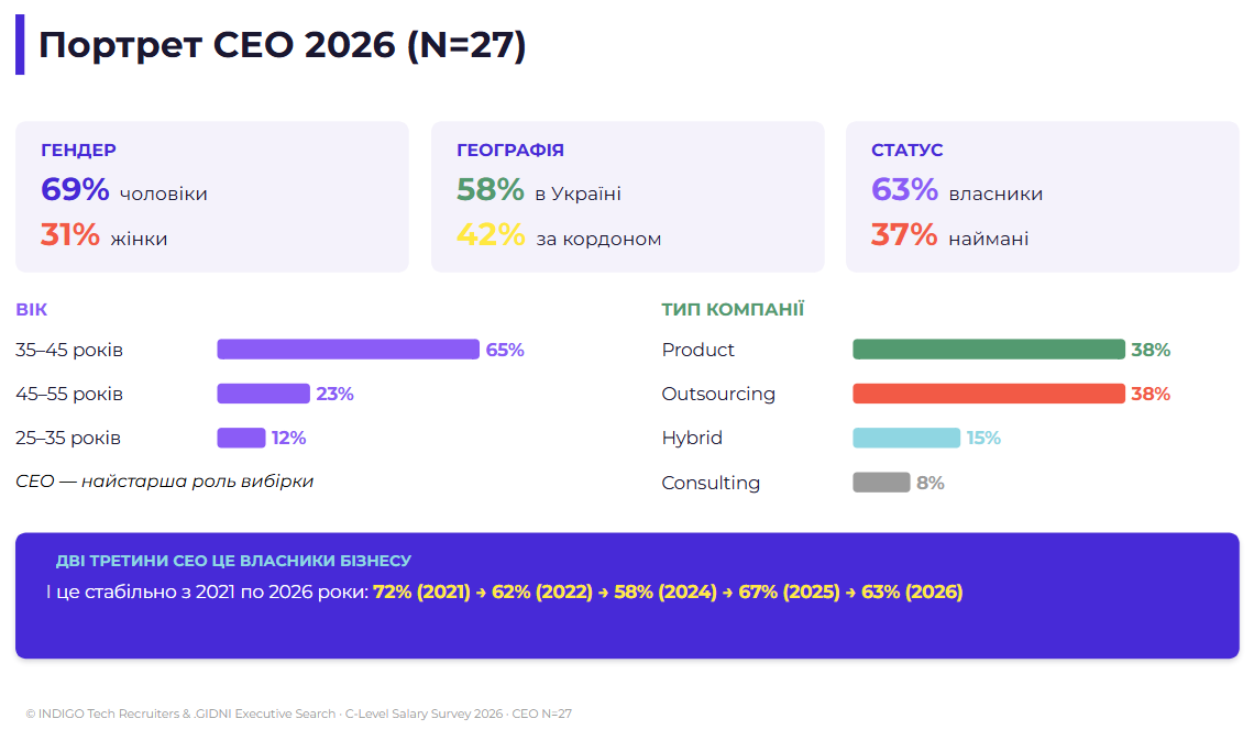 Мал. 1: Портрет CEO 2026
