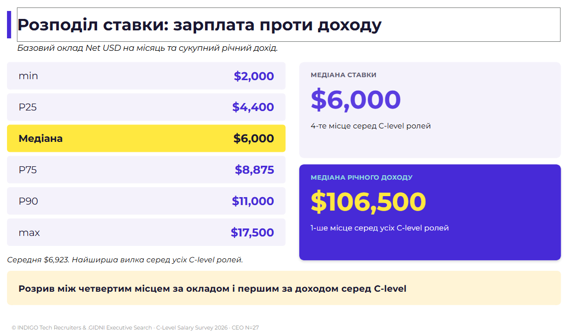 Мал. 2: Розподіл ставки: зарплата проти доходу