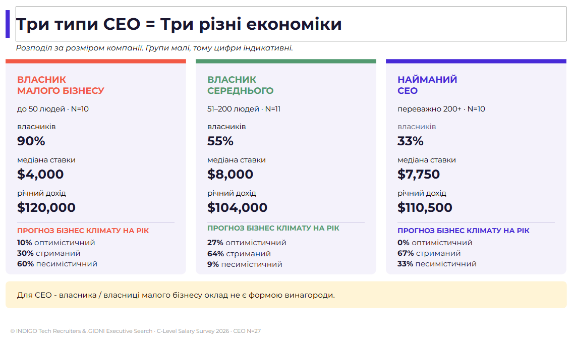 Мал. 3: «Три типи CEO»