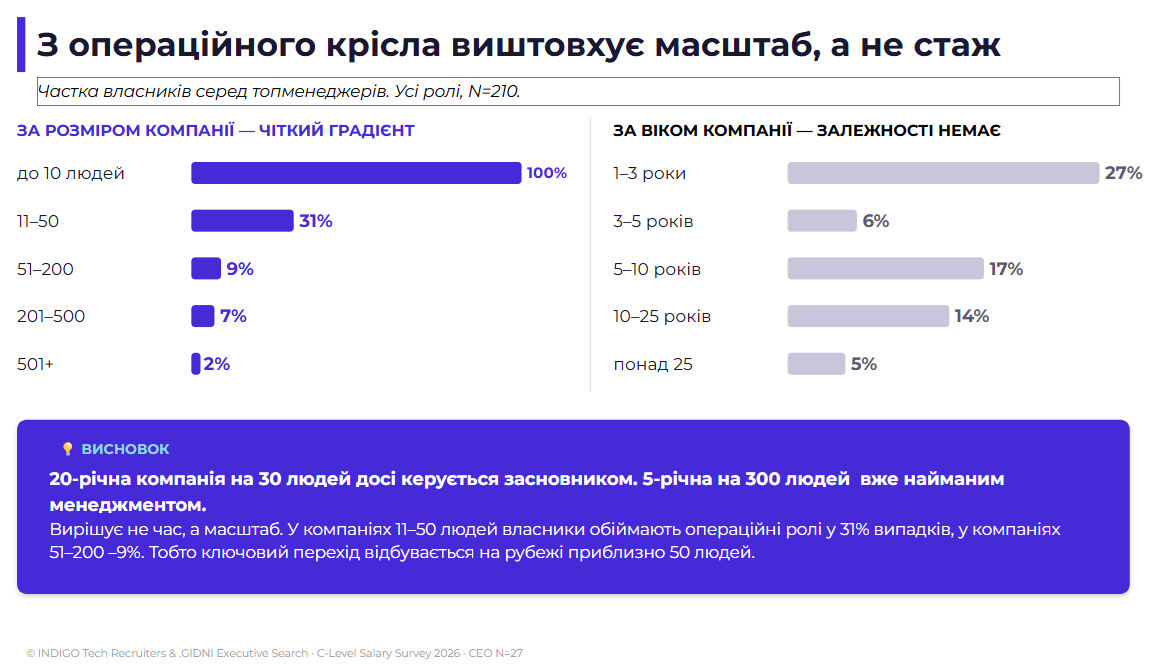 Мал. 5:  «Масштаб виштовхує власника»
