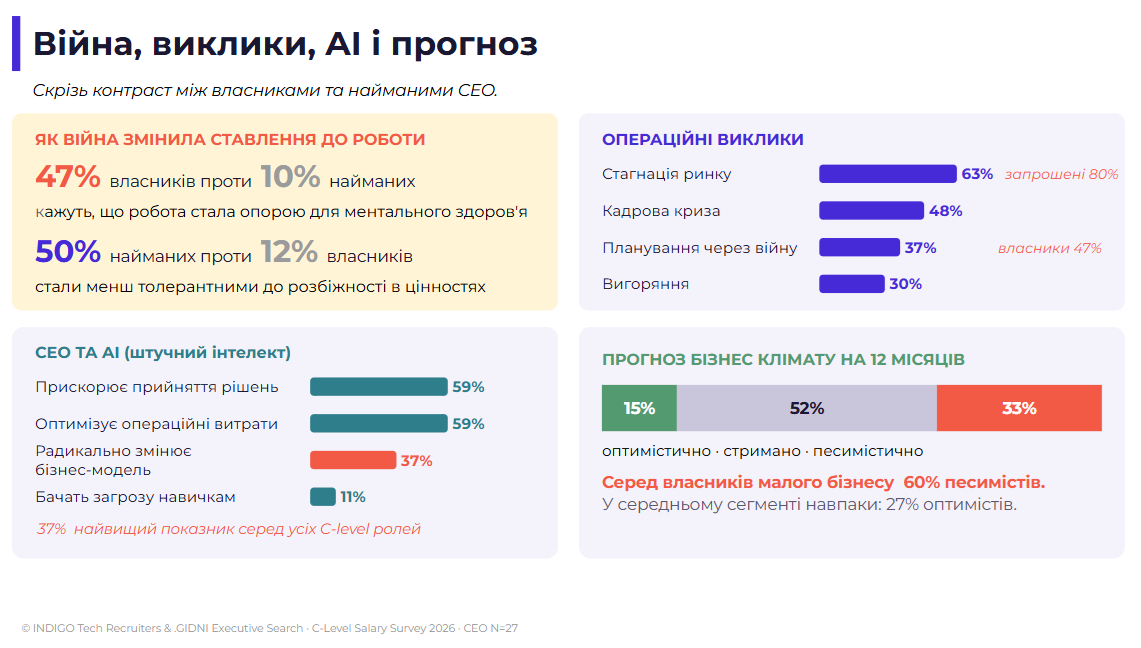 Мал. 7:  «Війна, виклики, AI і прогноз»